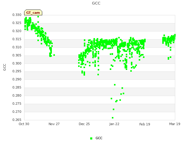 plot of GCC