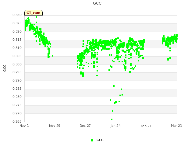 plot of GCC