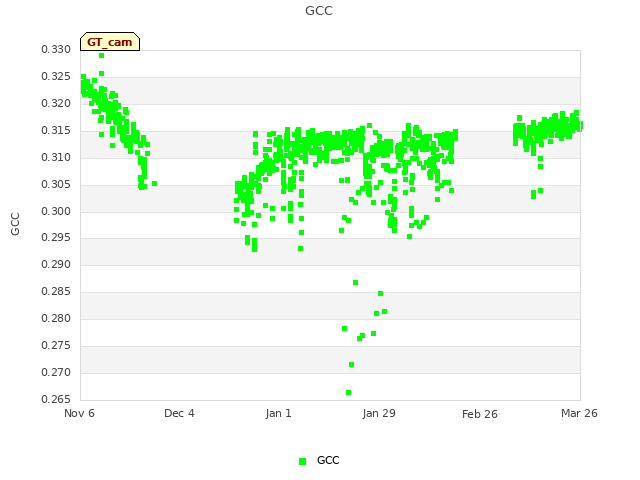 plot of GCC