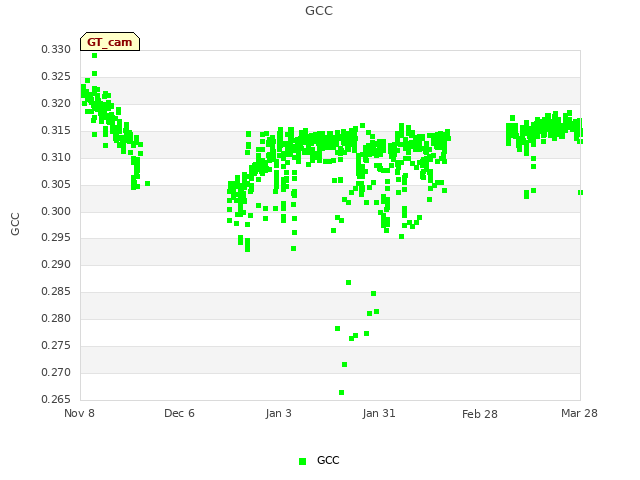 plot of GCC