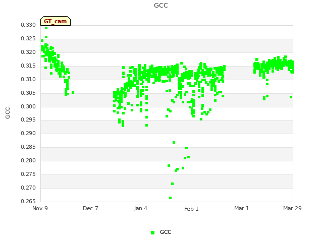plot of GCC