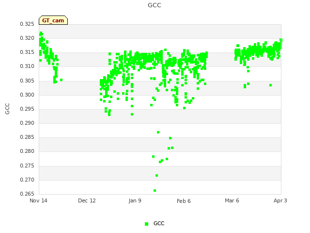 plot of GCC