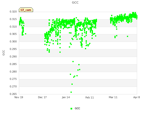 plot of GCC