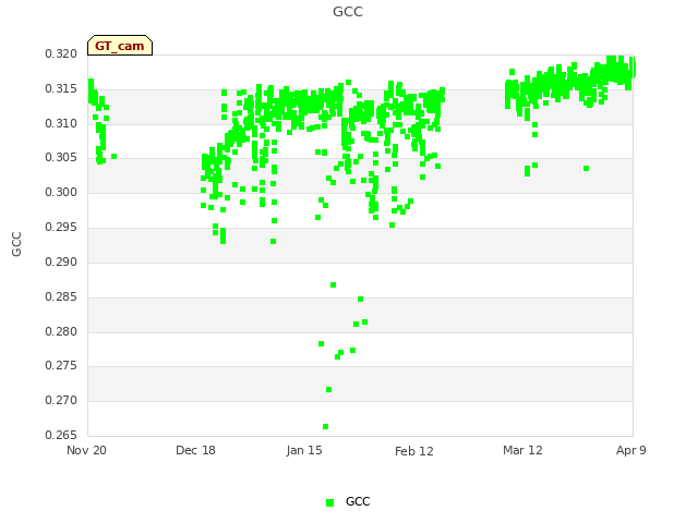 plot of GCC