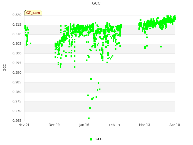 plot of GCC