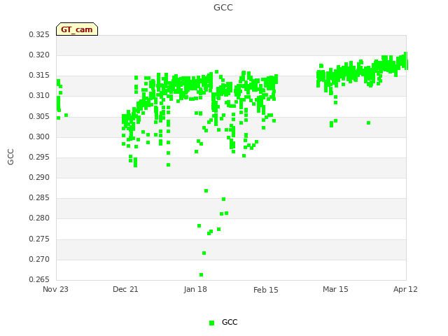plot of GCC