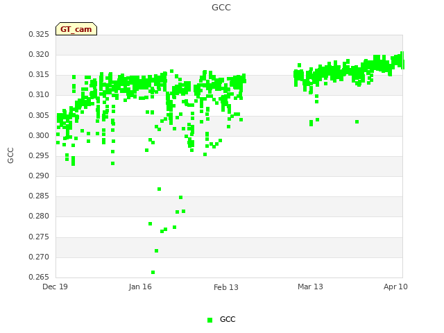 plot of GCC