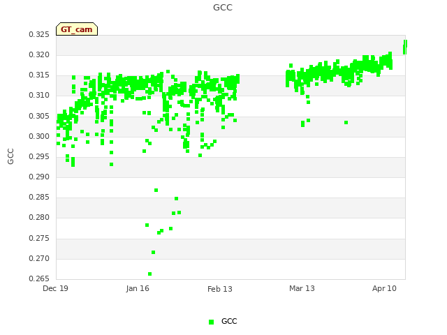 plot of GCC