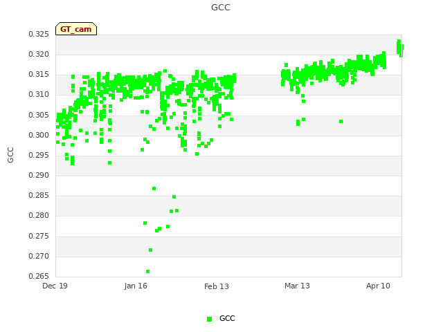 plot of GCC