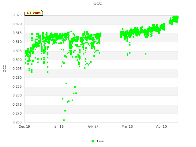 plot of GCC
