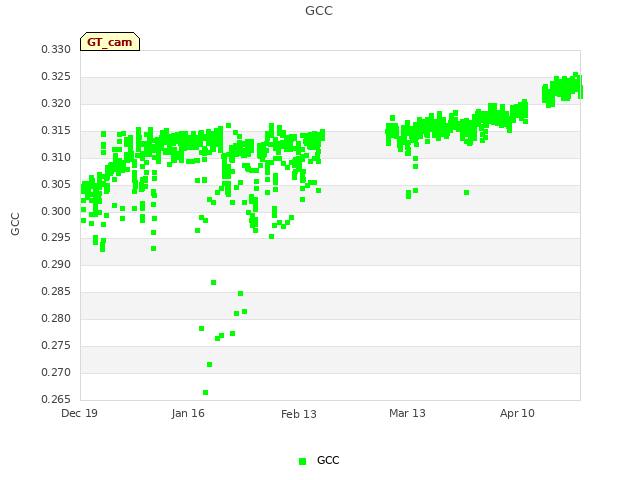 plot of GCC