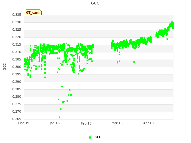 plot of GCC