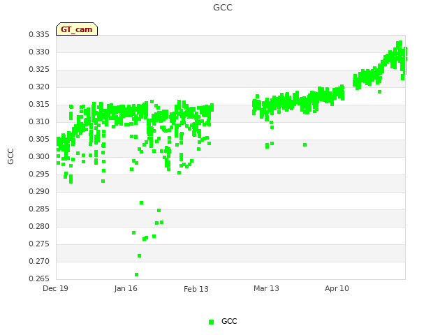 plot of GCC