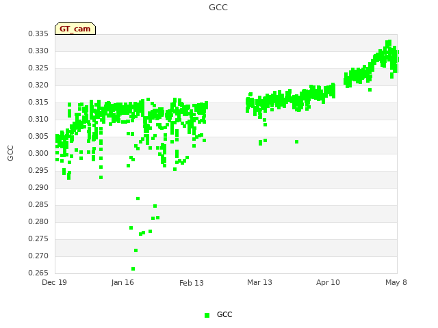 plot of GCC
