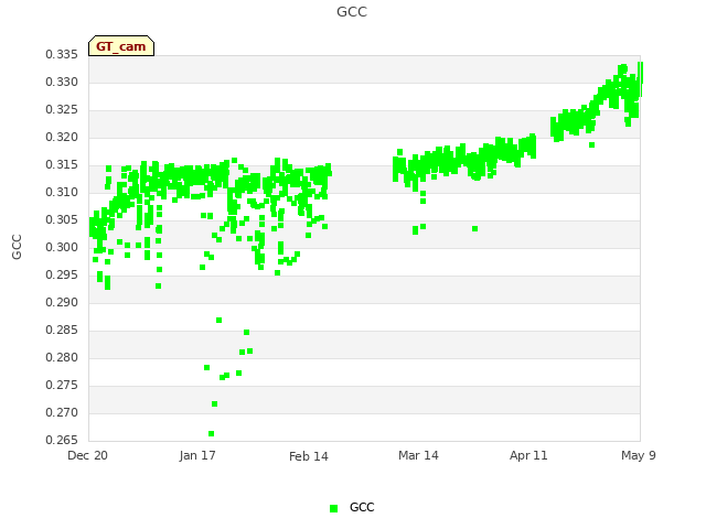 plot of GCC