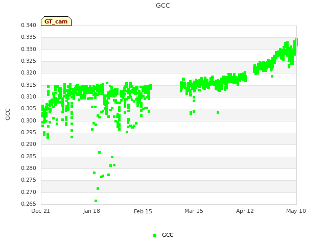 plot of GCC
