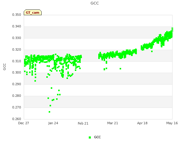 plot of GCC