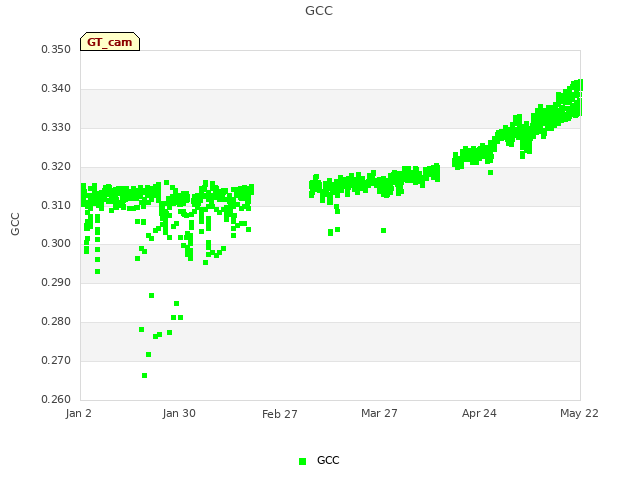 plot of GCC