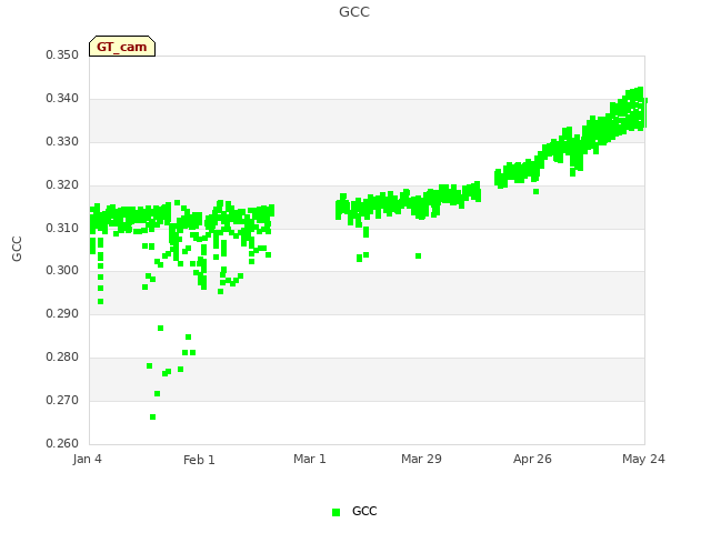 plot of GCC