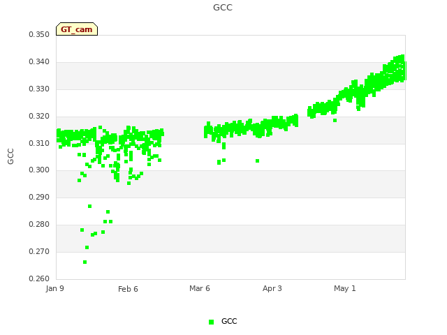 plot of GCC