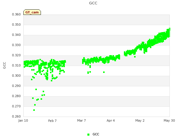plot of GCC