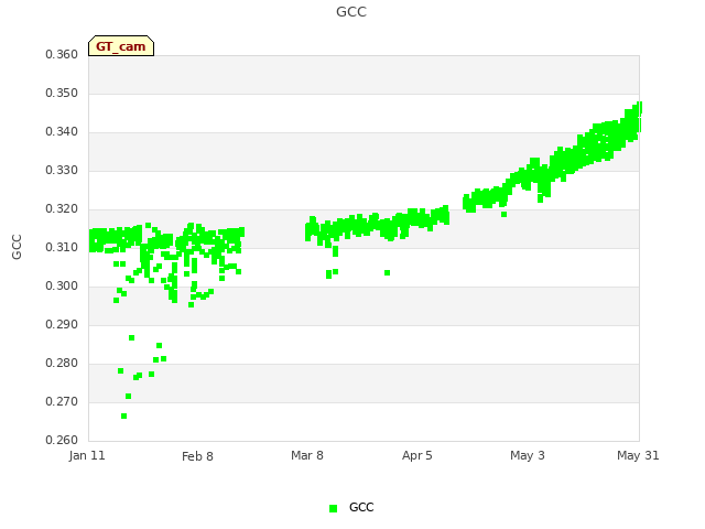 plot of GCC
