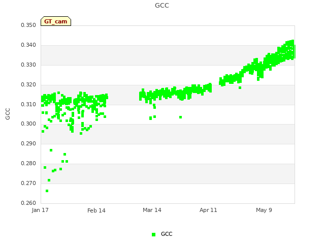 plot of GCC