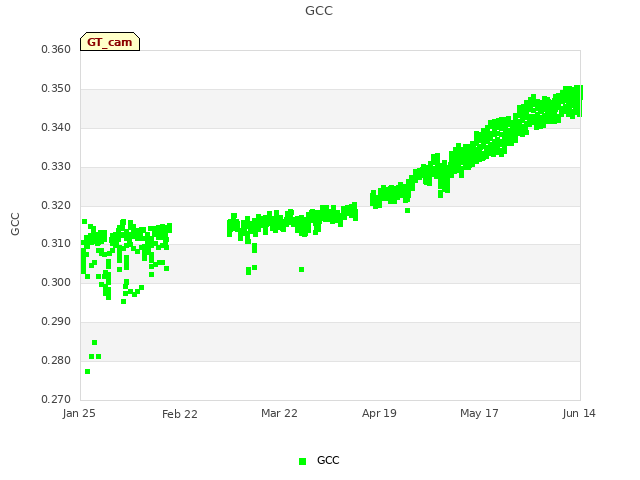 plot of GCC