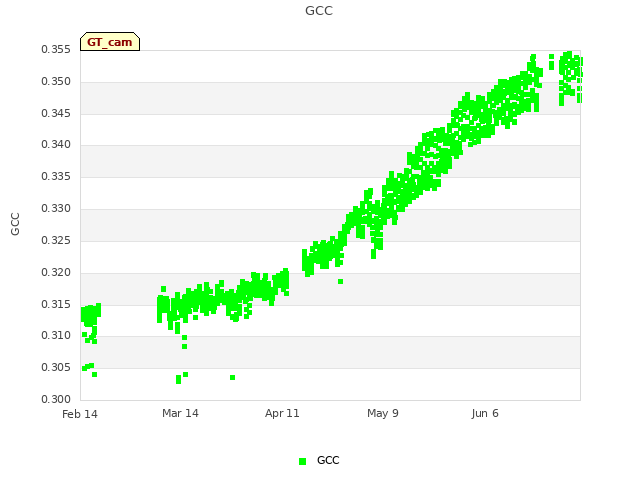 plot of GCC
