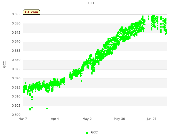 plot of GCC