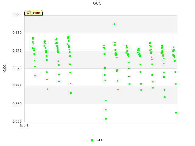 Explore the graph:GCC in a new window