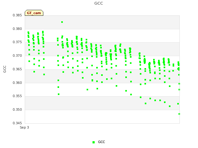 Explore the graph:GCC in a new window