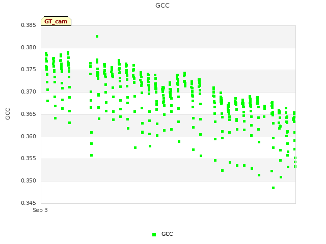 Explore the graph:GCC in a new window