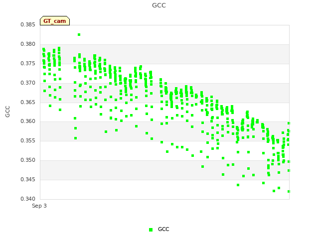 Explore the graph:GCC in a new window