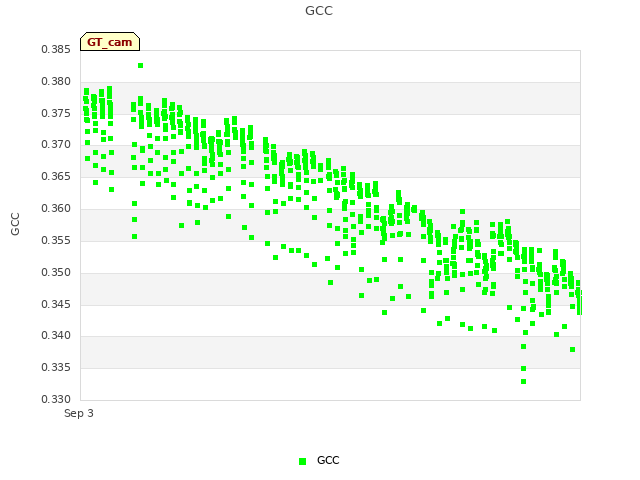 Explore the graph:GCC in a new window