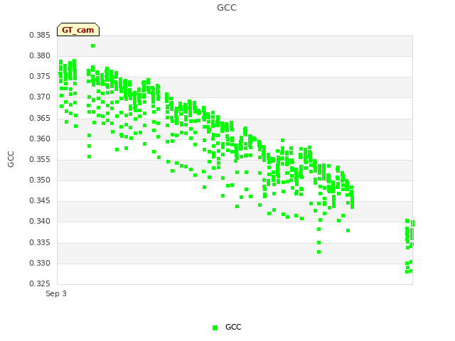 Explore the graph:GCC in a new window