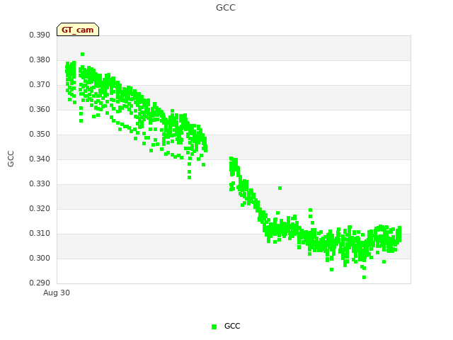 Explore the graph:GCC in a new window