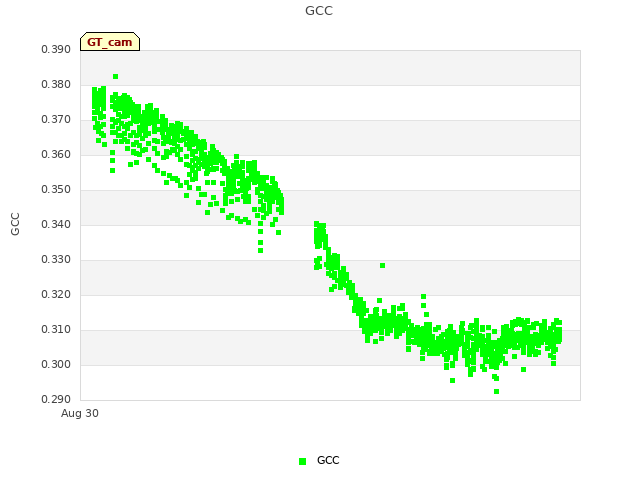 Explore the graph:GCC in a new window