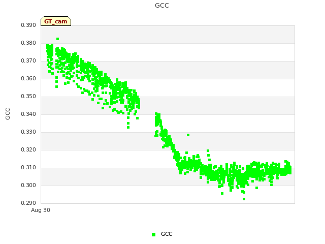 Explore the graph:GCC in a new window