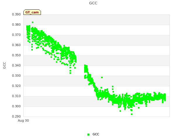 Explore the graph:GCC in a new window