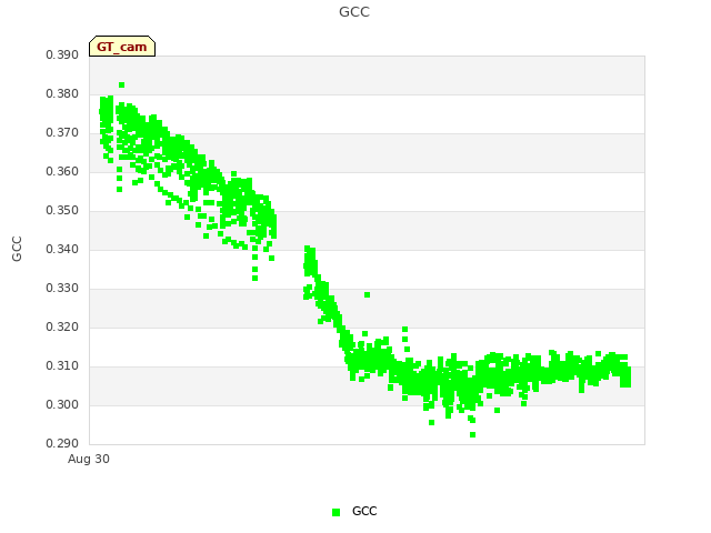 Explore the graph:GCC in a new window