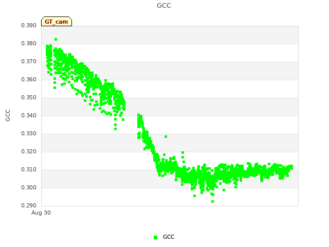 Explore the graph:GCC in a new window