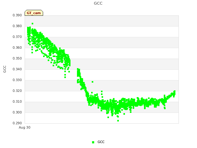 Explore the graph:GCC in a new window