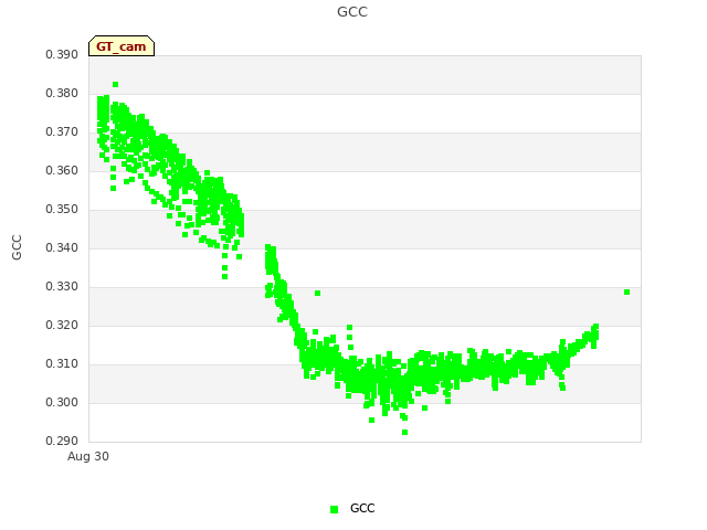 Explore the graph:GCC in a new window