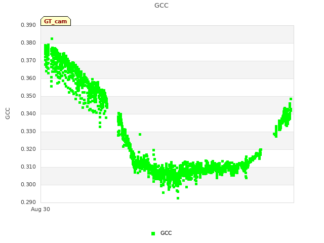 Explore the graph:GCC in a new window