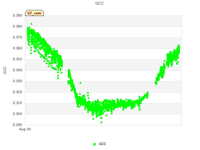 Explore the graph:GCC in a new window