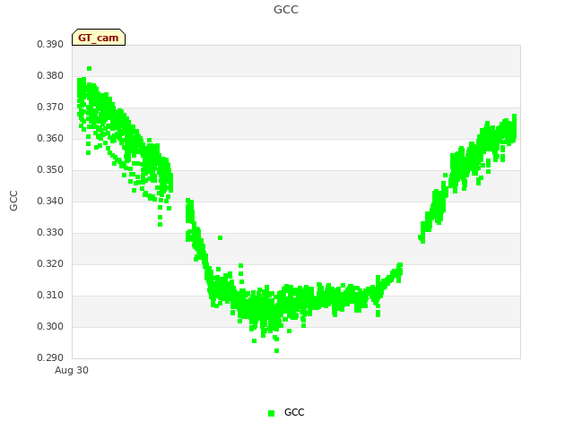 Explore the graph:GCC in a new window