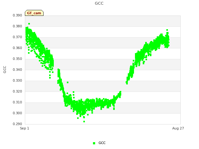 Explore the graph:GCC in a new window