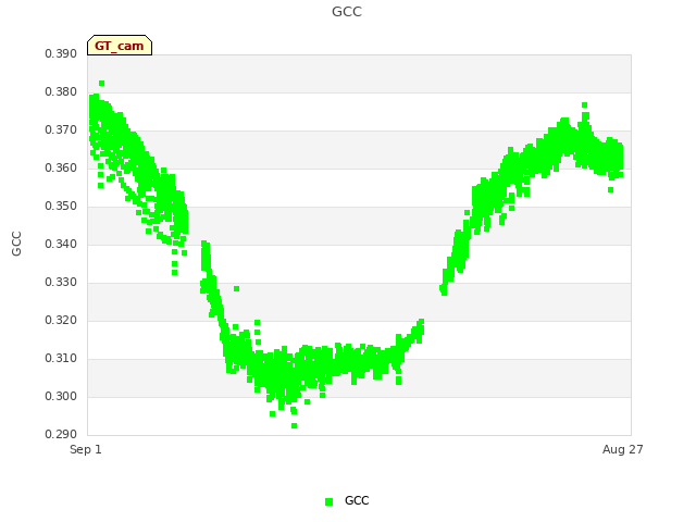 Explore the graph:GCC in a new window