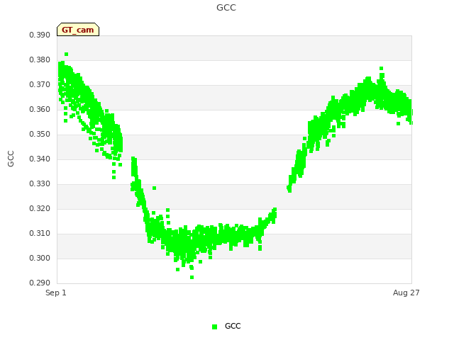 Explore the graph:GCC in a new window